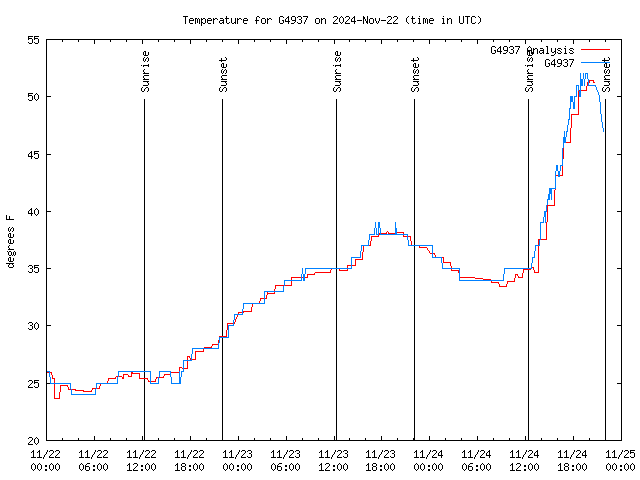 Latest daily graph