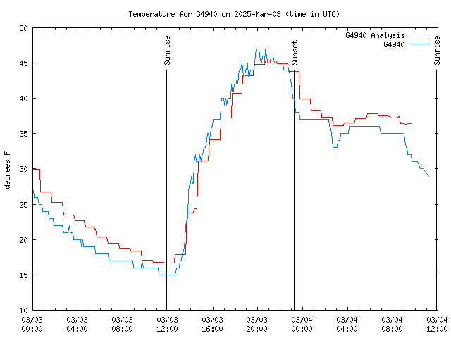 Latest daily graph