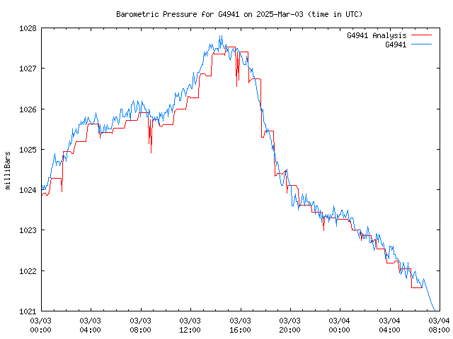 Latest daily graph