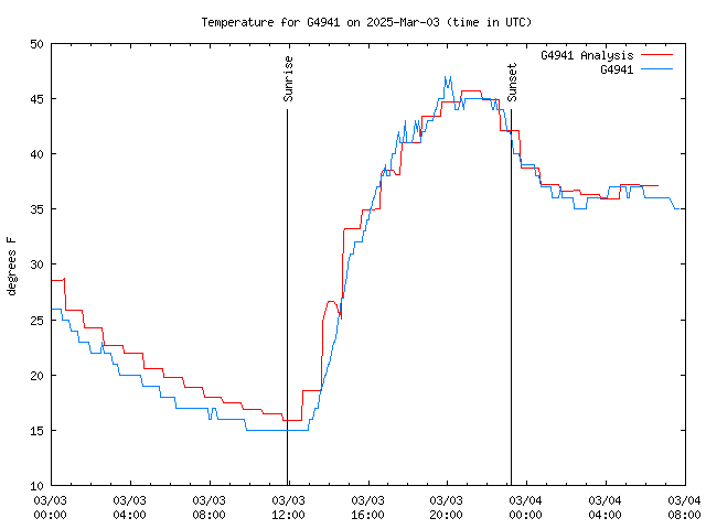 Latest daily graph