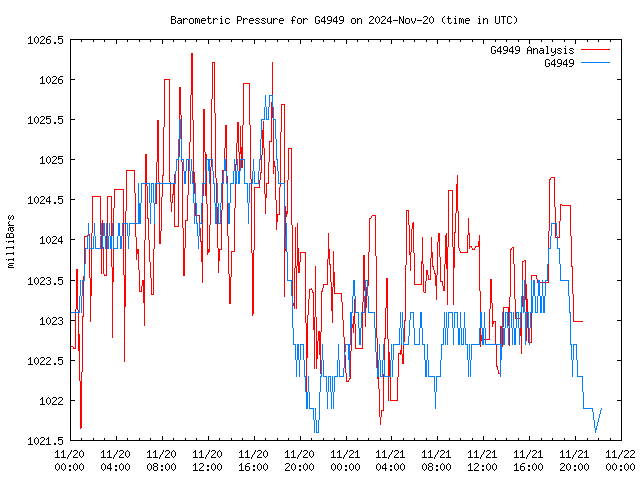 Latest daily graph