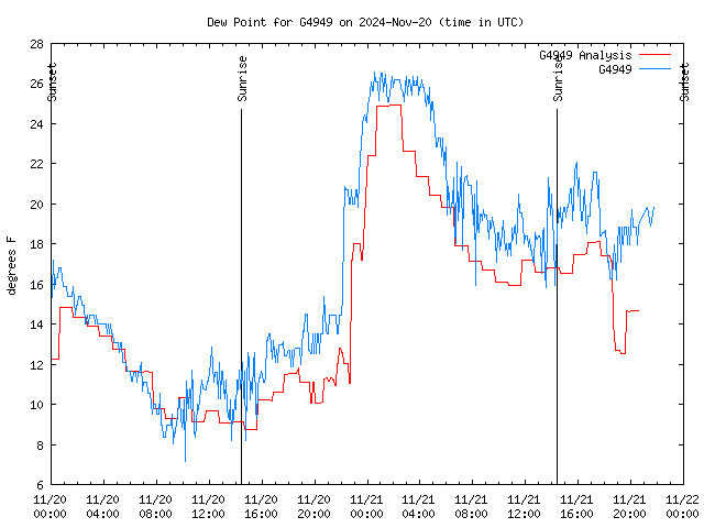 Latest daily graph