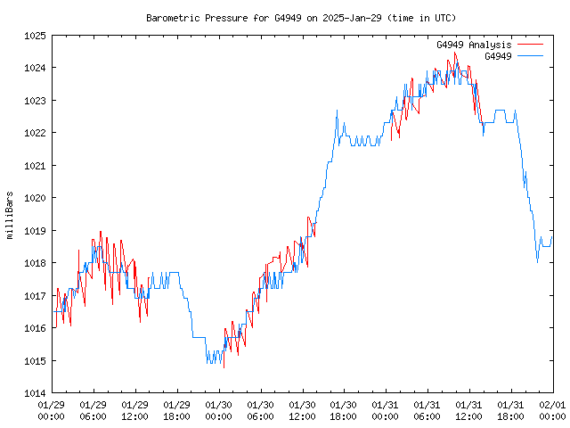 Latest daily graph