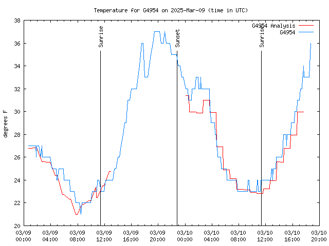 Latest daily graph