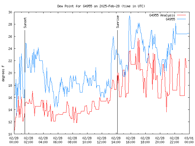 Comparison graph for 2025-02-28