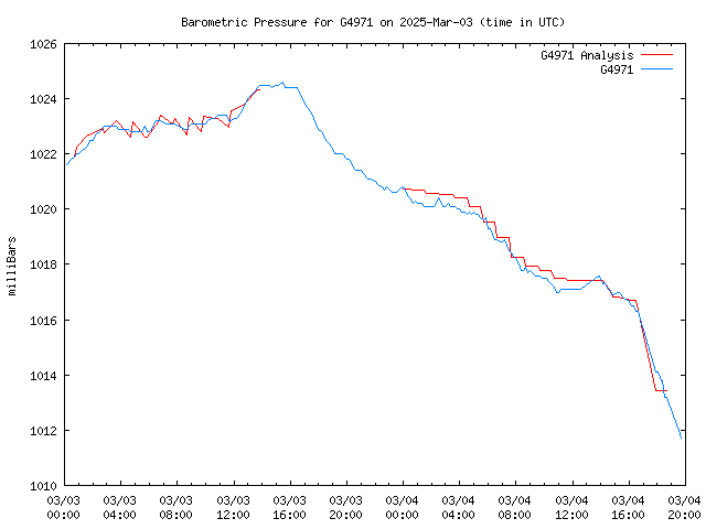 Latest daily graph