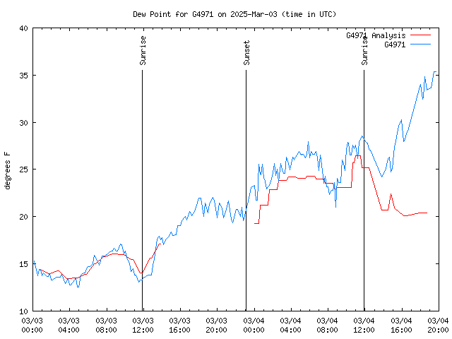 Latest daily graph