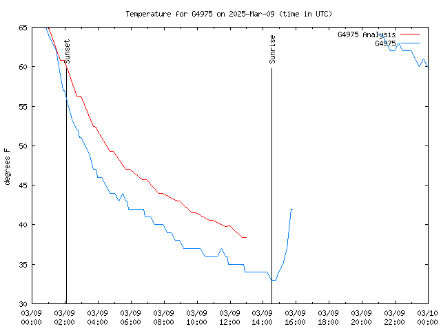 Comparison graph for 2025-03-09