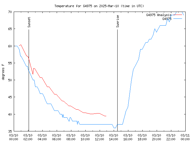 Comparison graph for 2025-03-10