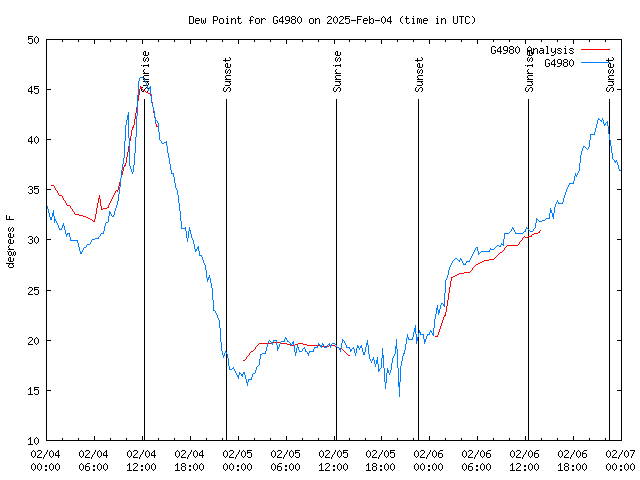 Latest daily graph