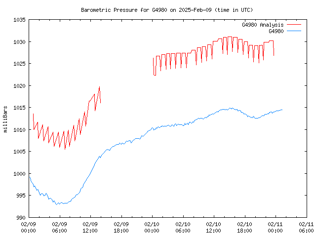 Latest daily graph