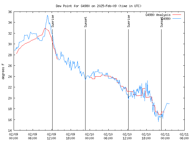 Latest daily graph