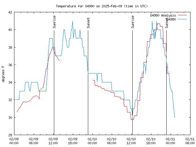 Latest daily graph