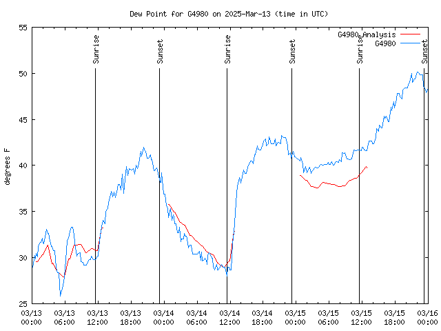 Latest daily graph