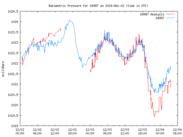 Latest daily graph