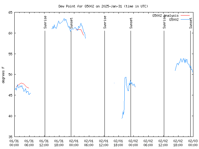 Latest daily graph