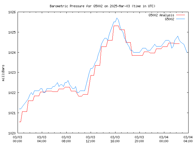 Latest daily graph