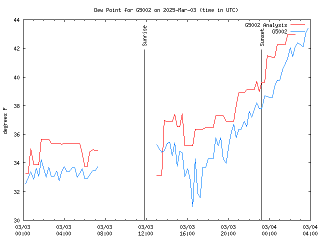 Latest daily graph