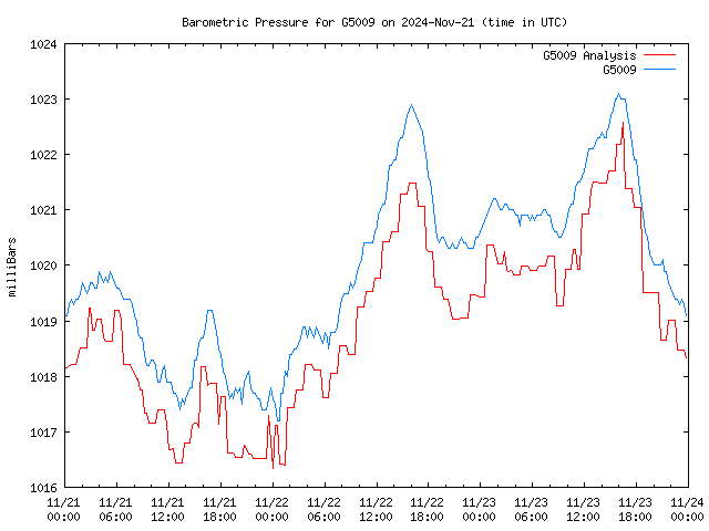 Latest daily graph