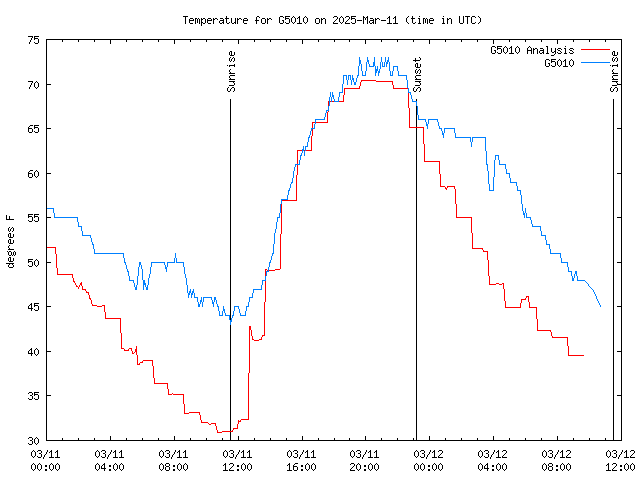 Latest daily graph