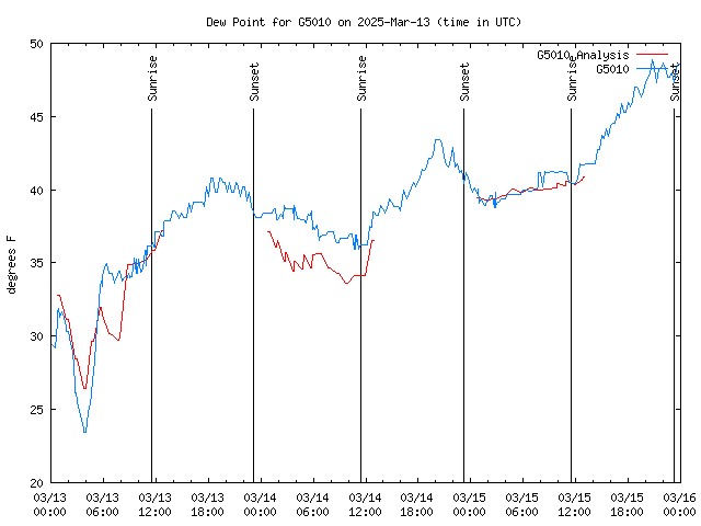 Latest daily graph