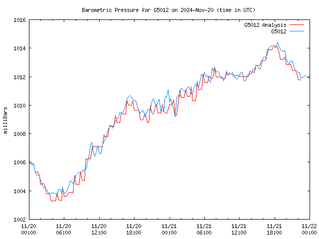 Latest daily graph