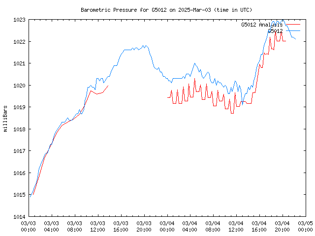 Latest daily graph