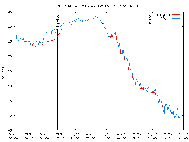 Latest daily graph