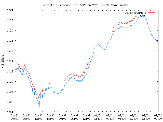 Latest daily graph