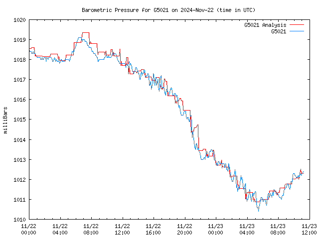 Latest daily graph