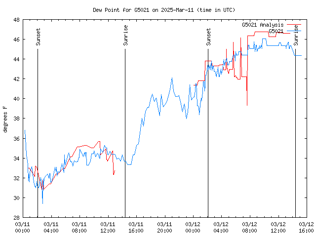 Latest daily graph