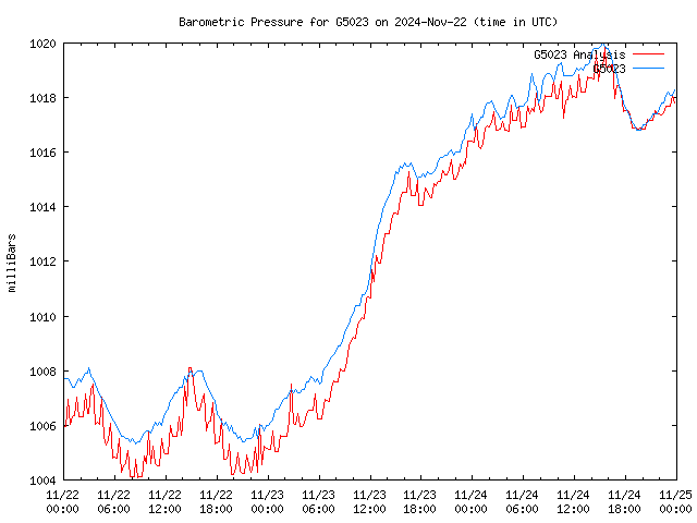 Latest daily graph