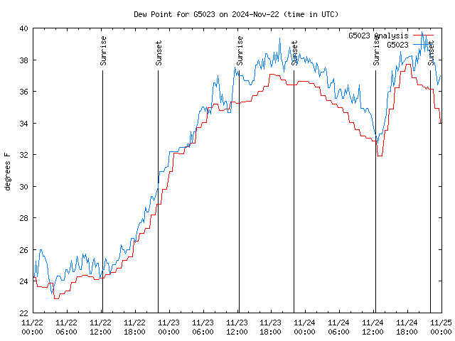 Latest daily graph