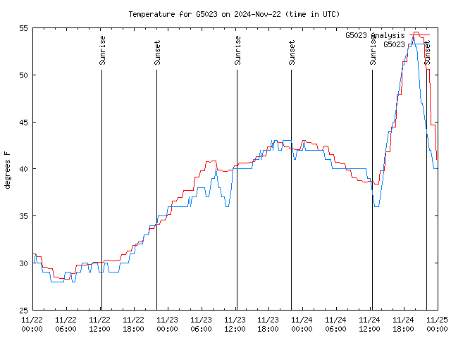 Latest daily graph