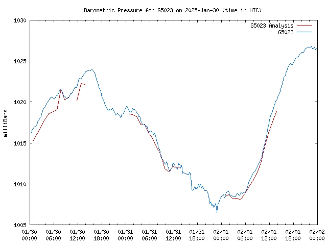 Latest daily graph