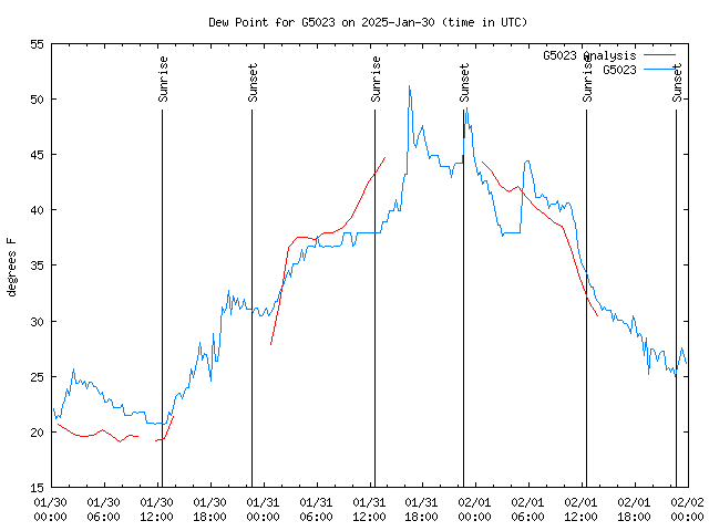 Latest daily graph