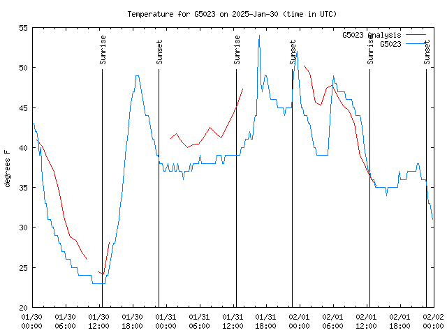 Latest daily graph