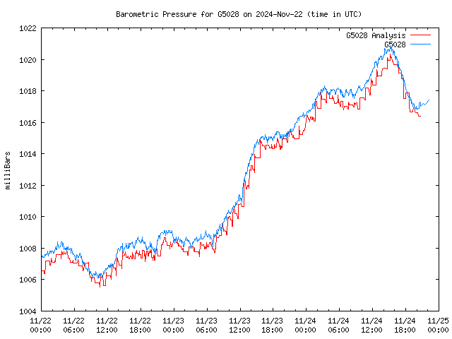 Latest daily graph