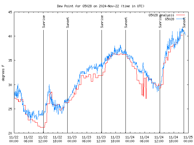 Latest daily graph