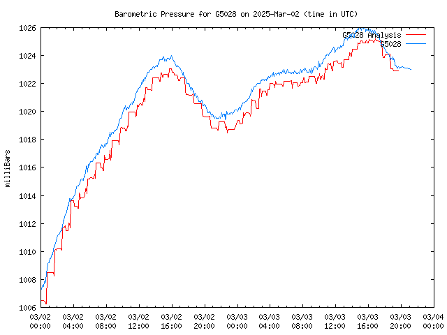 Latest daily graph