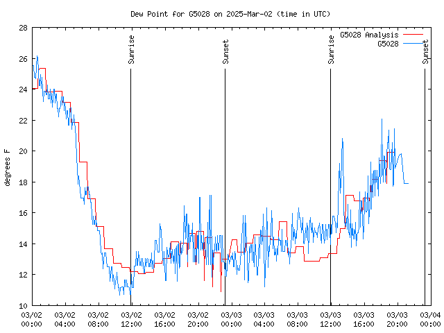 Latest daily graph