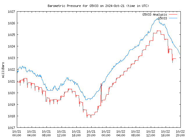 Latest daily graph