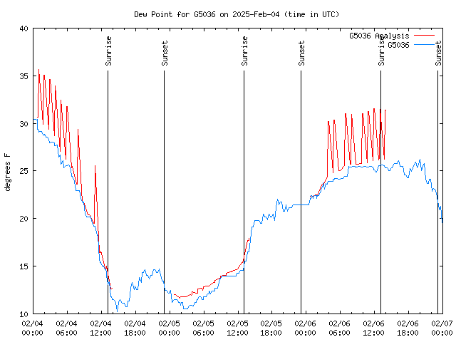 Latest daily graph