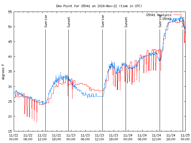 Latest daily graph