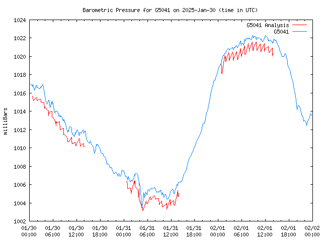 Latest daily graph