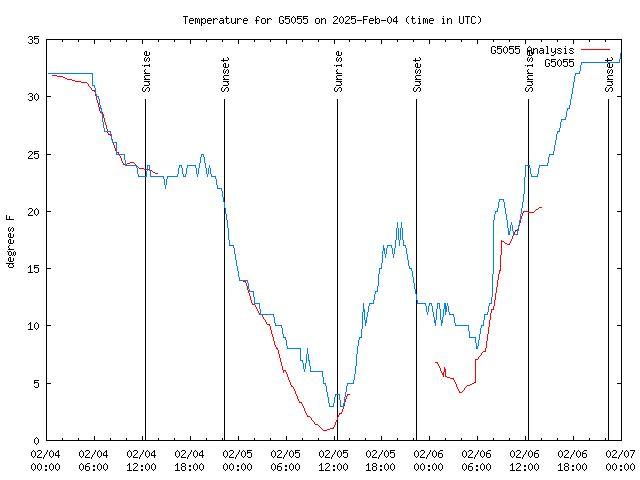 Latest daily graph