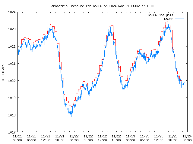 Latest daily graph