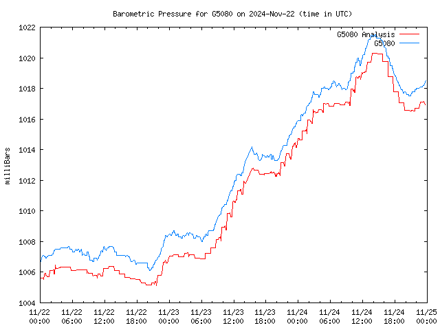 Latest daily graph