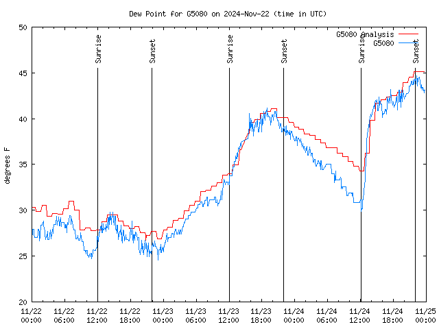 Latest daily graph