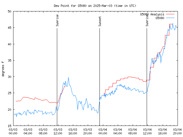 Latest daily graph